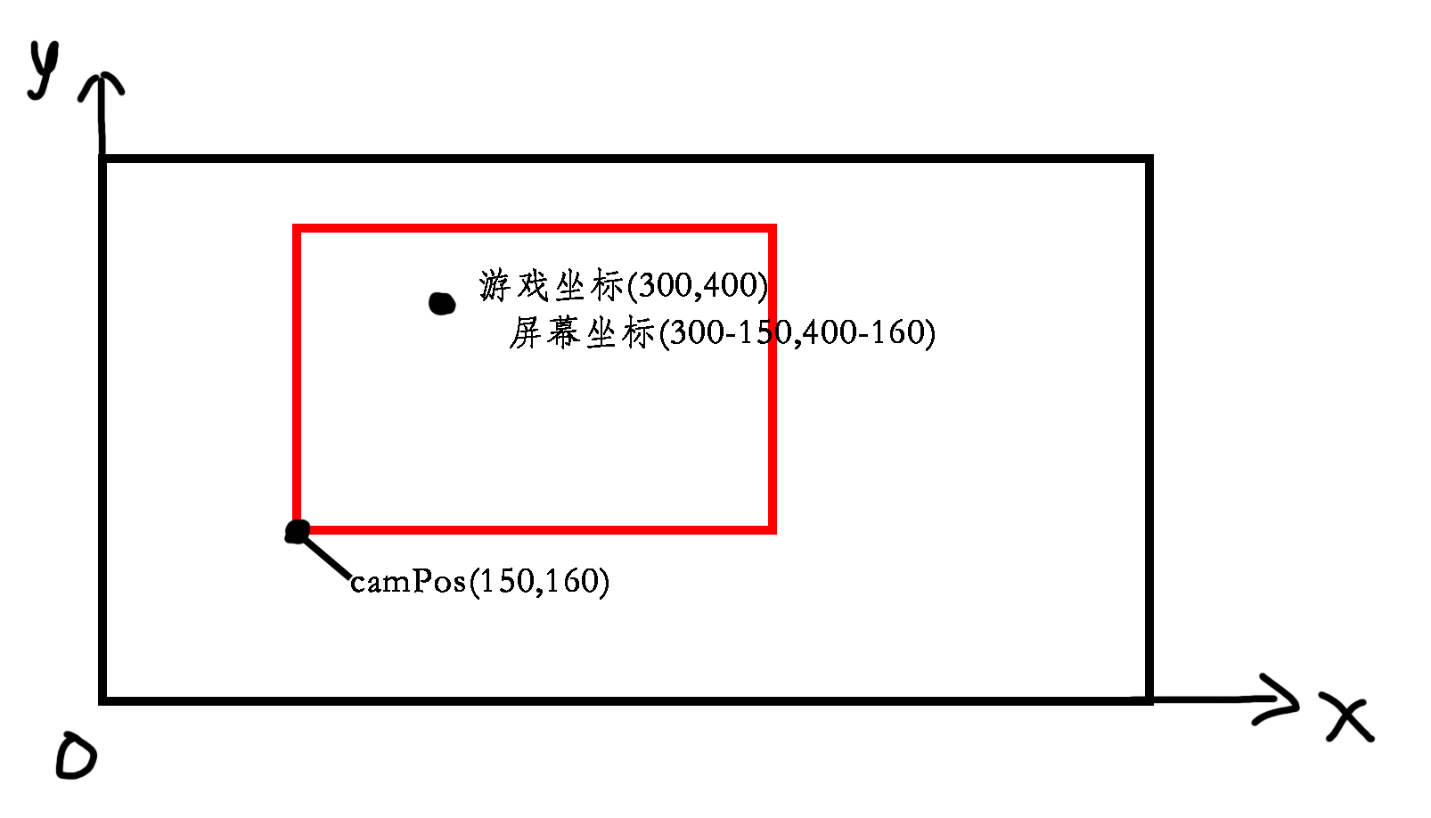 camPos和pos和DrawPos